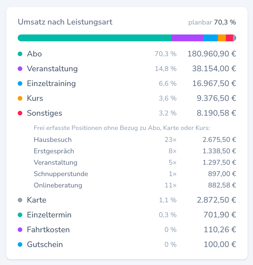 Aufteilung des Umsatzes nach Leistungsart