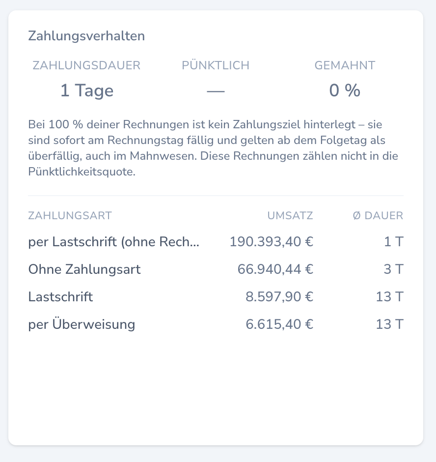 Zahlungsverhalten mit Kennzahlen und Aufstellung je Zahlungsart
