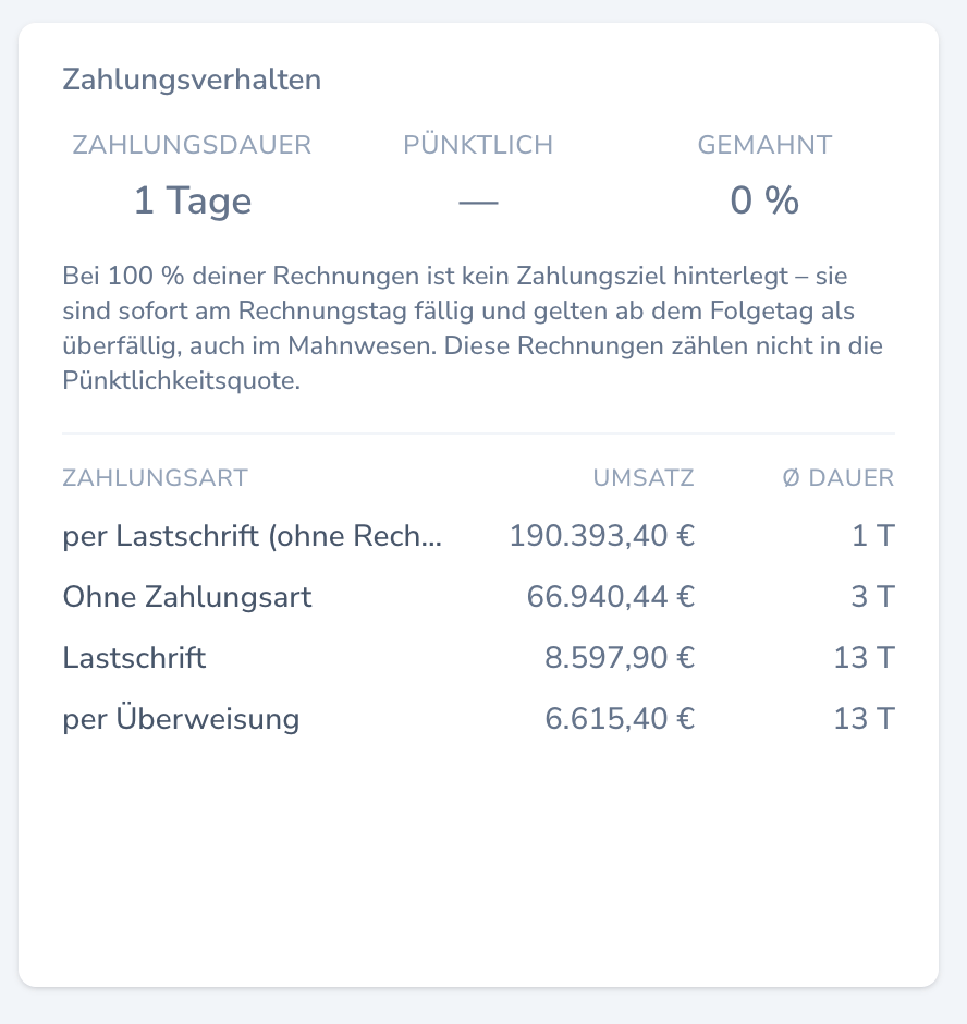 Zahlungsverhalten mit Kennzahlen und Aufstellung je Zahlungsart