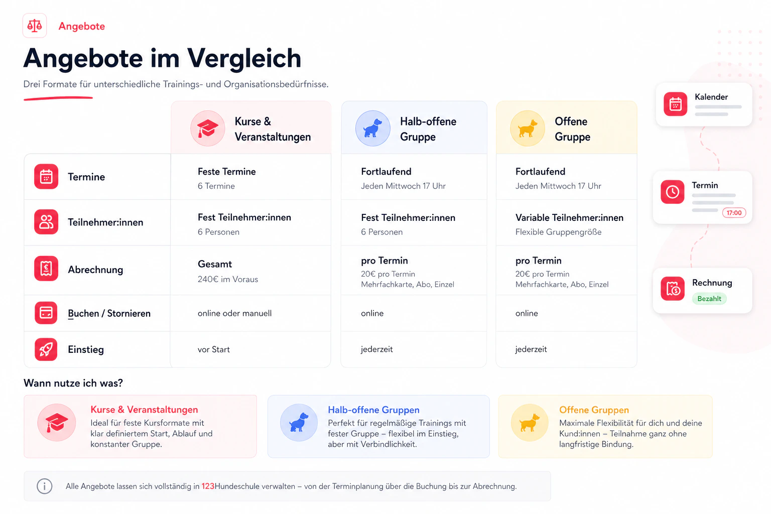 Vergleich der Trainingsarten in 123Hundeschule – Kurse & Veranstaltungen, halb-offene und offene Gruppen mit Unterschieden bei Terminen, Teilnehmer:innen, Abrechnung und Buchung