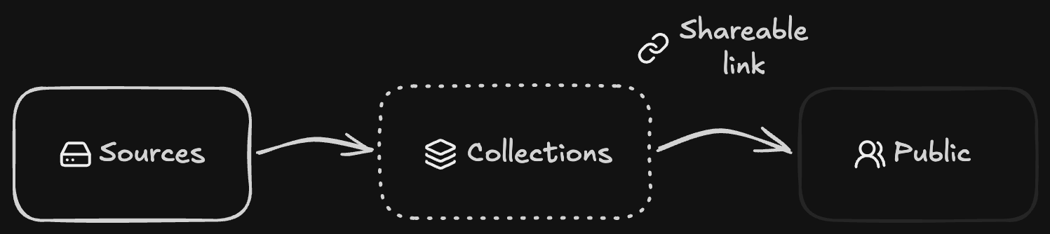 Diagram showing Sources as a walled inner circle, Collections in the middle layer accessible to org members and collaborators, and the Public reachable via shareable link.