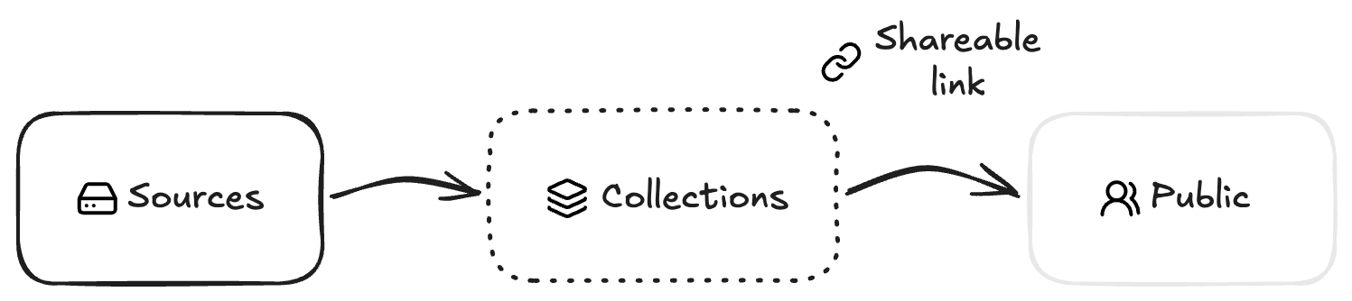 Diagram showing Sources as a walled inner circle, Collections in the middle layer accessible to org members and collaborators, and the Public reachable via shareable link.