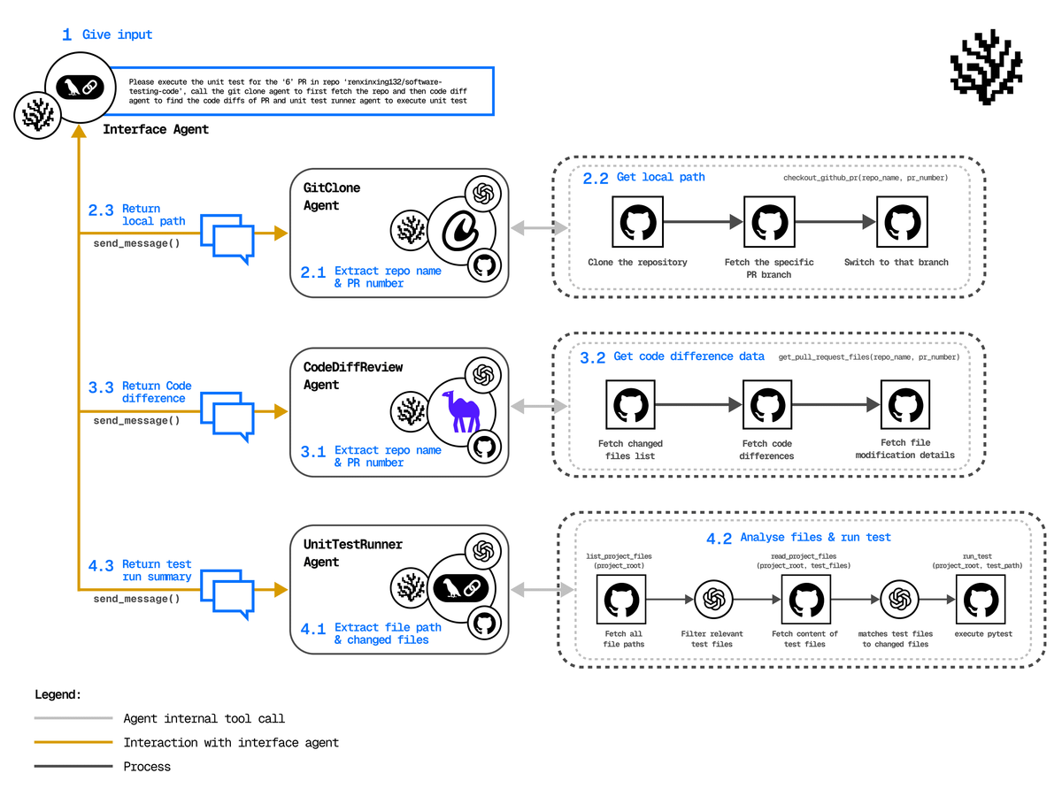 Testing Pn