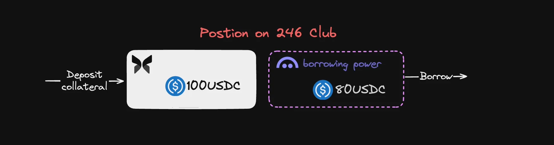 246 Club position structure diagram