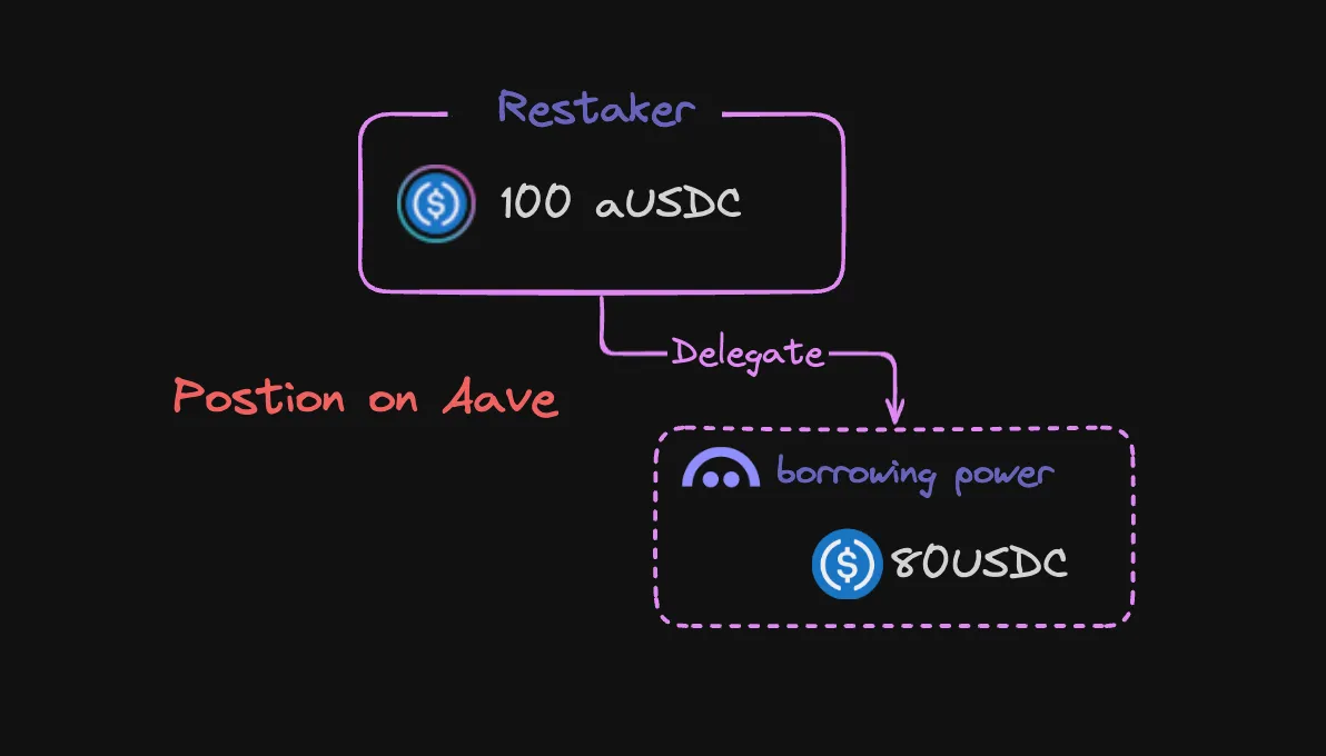 Aave position diagram showing collateral and debt structure