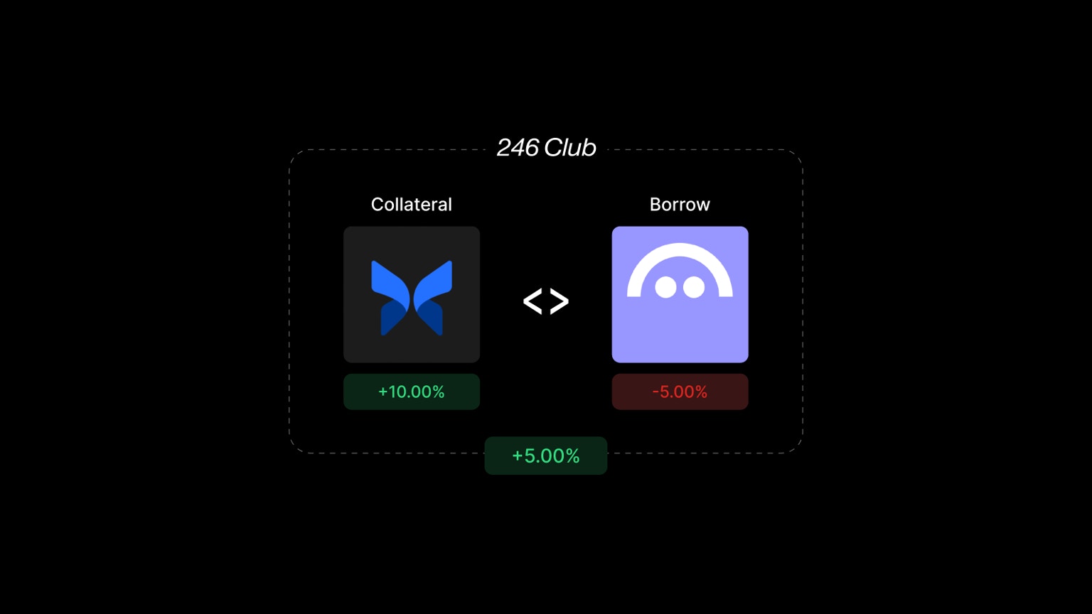Cross-protocol loan diagram showing borrowing mechanism