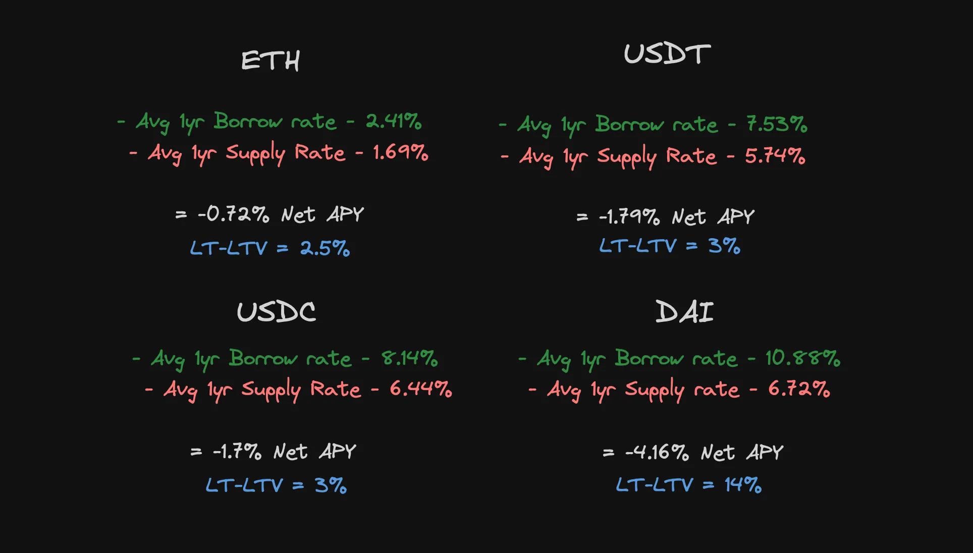 Historical data showing ETH re-lending APY analysis
