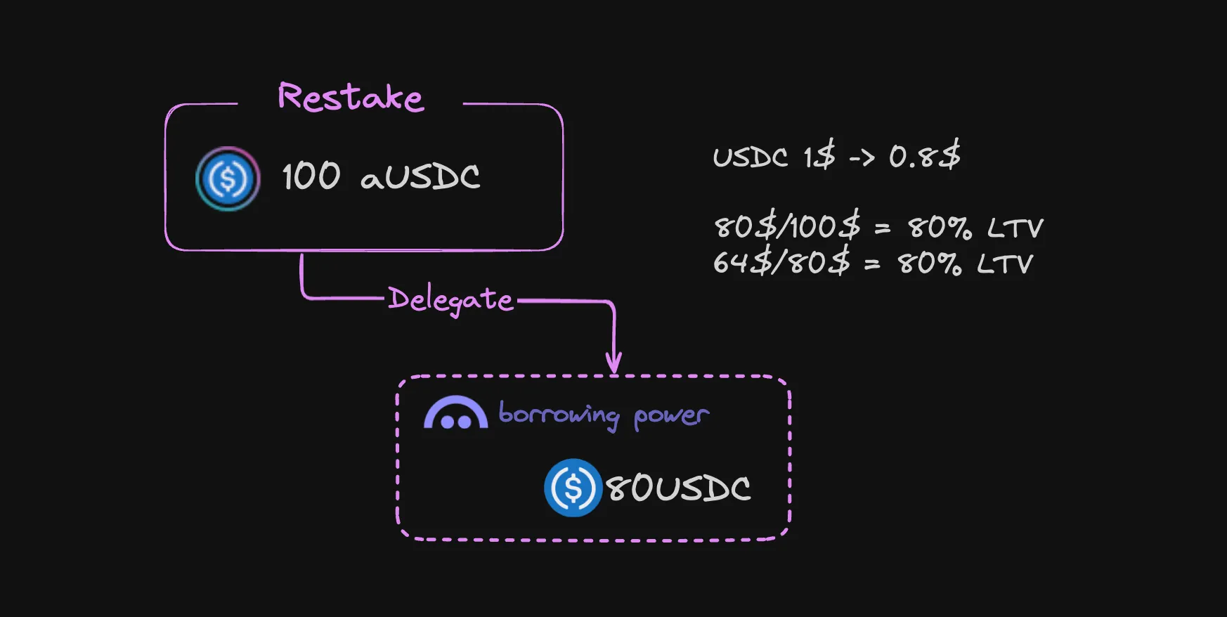 Matching re-lending and delegation assets diagram