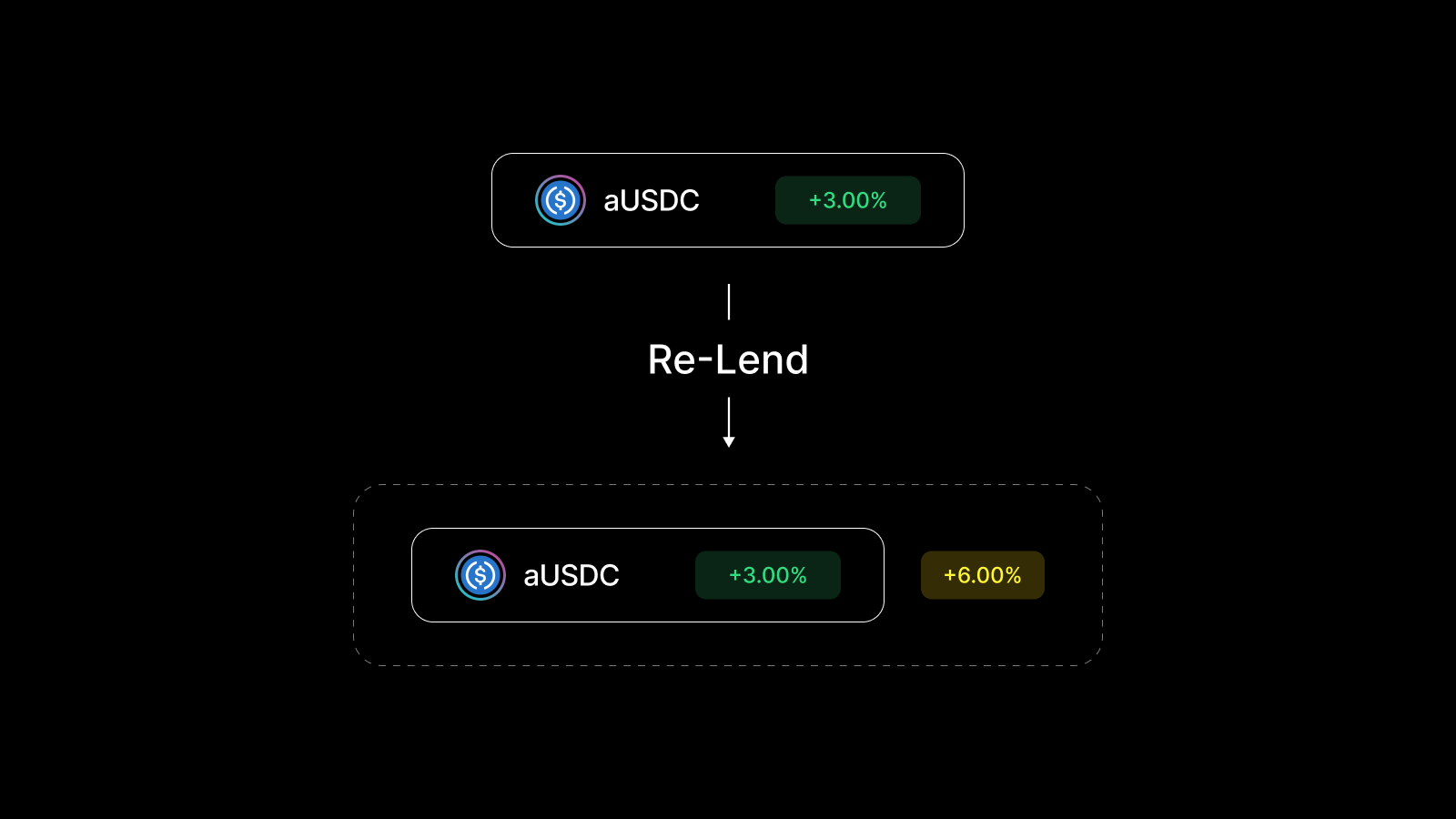 Re-lending diagram showing yield maximization