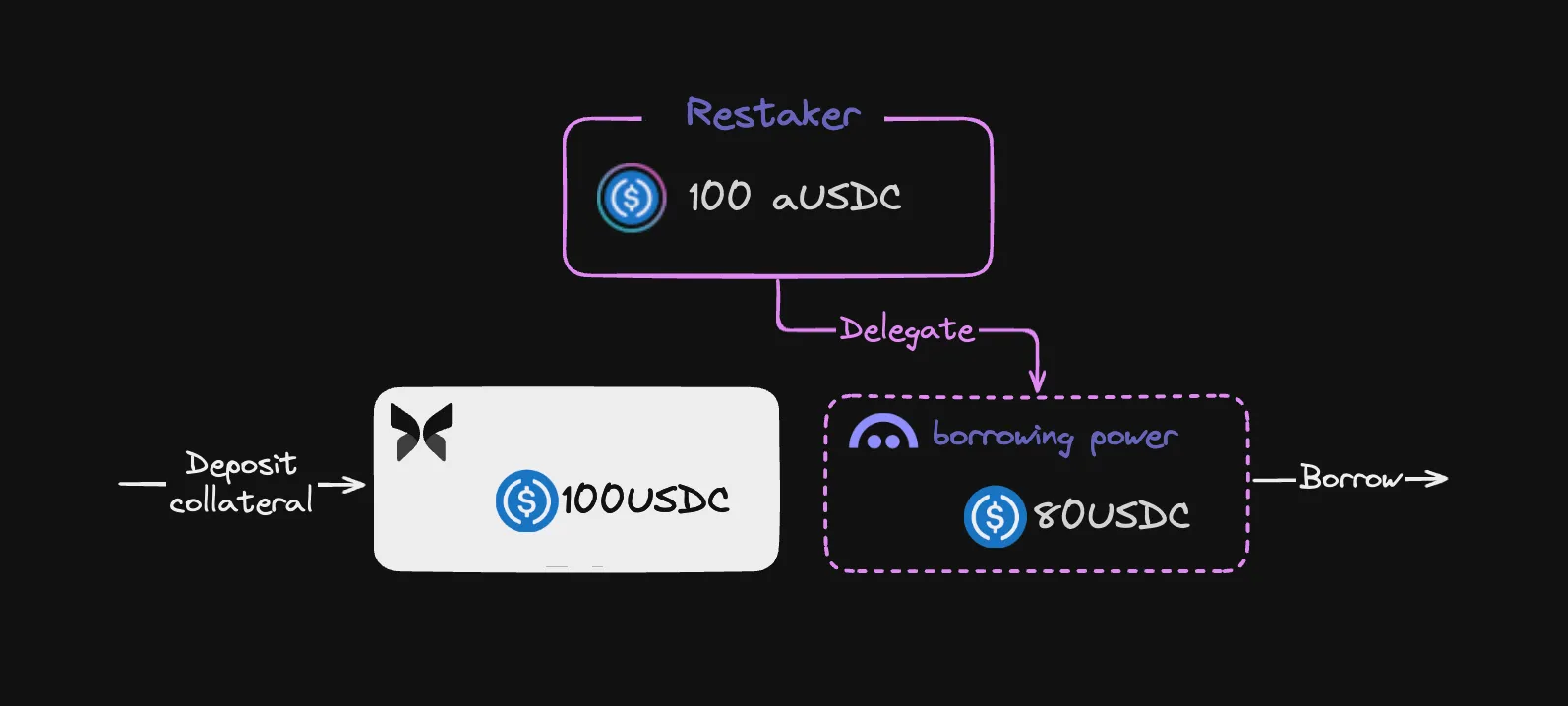 Re-lending flow diagram showing purple re-lender flow and white borrower flow