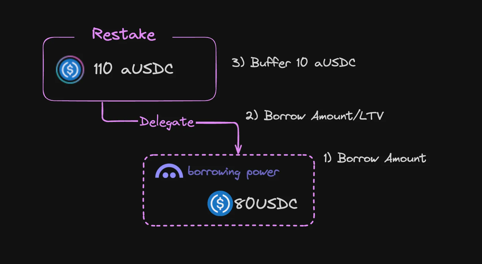 Buffering against volatility diagram showing collateral allocation