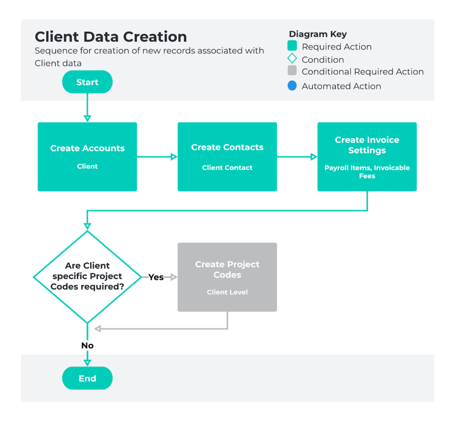 Screenshot from QRG Payroll Data Creation - Key Information