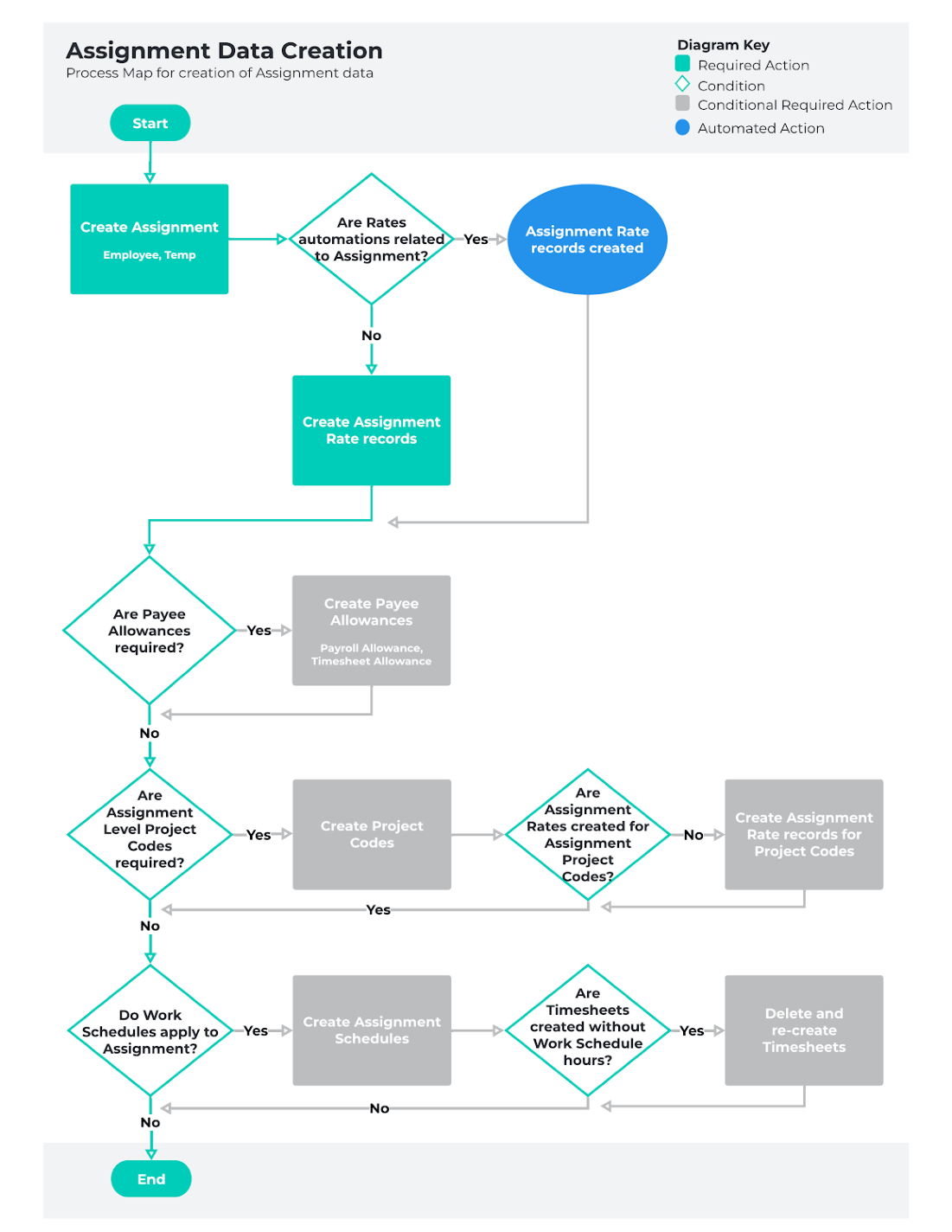 Screenshot from QRG Payroll Data Creation - Key Information