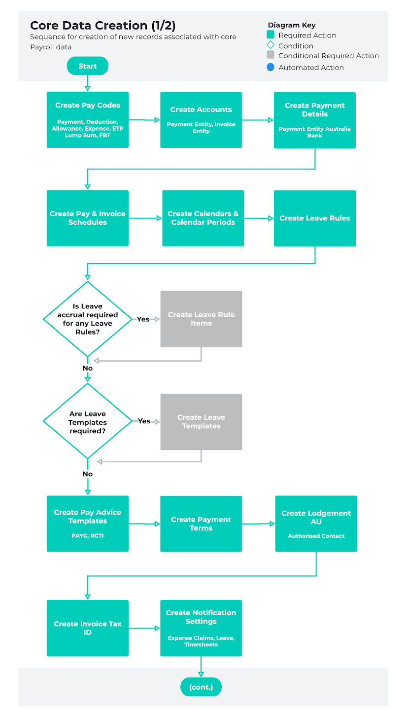 Screenshot from QRG Payroll Data Creation - Key Information