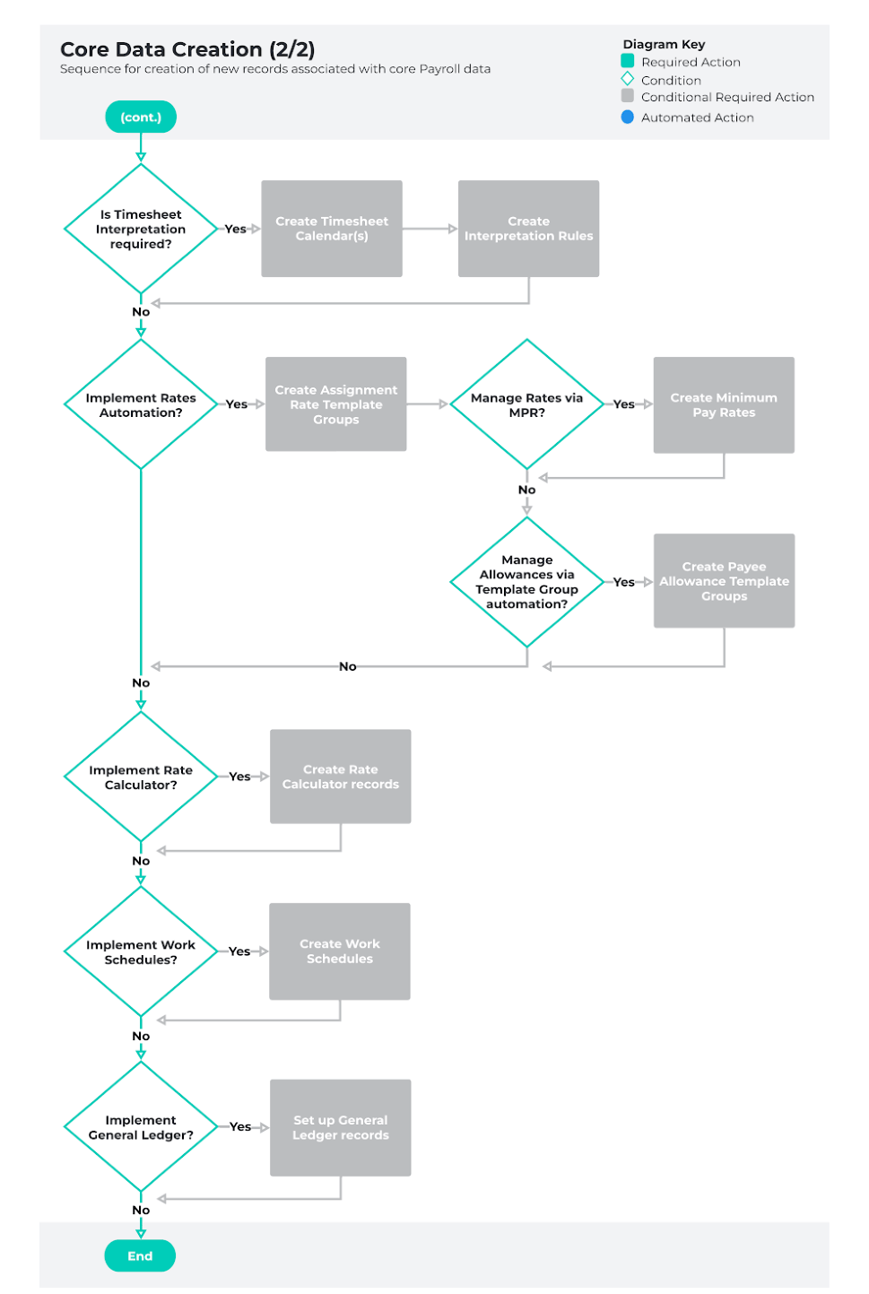 Screenshot from QRG Payroll Data Creation - Key Information