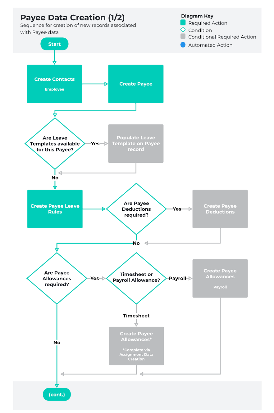 Screenshot from QRG Payroll Data Creation - Key Information