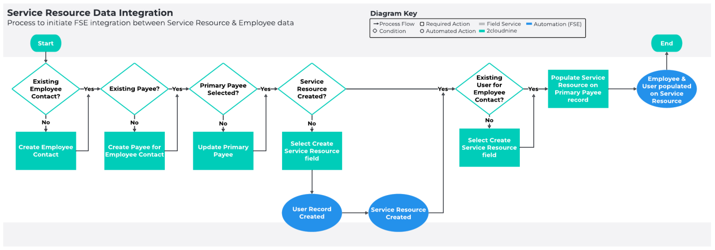 Screenshot from QRG Field Service Extension - Key Information