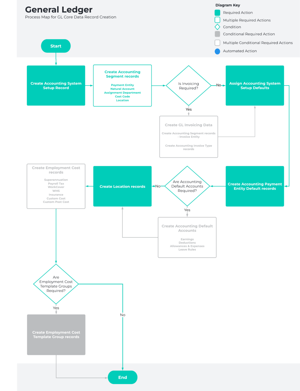 Screenshot from QRG General Ledger - Key Information