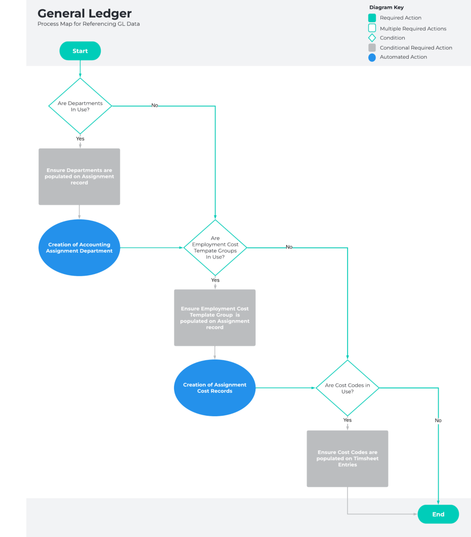 Screenshot from QRG General Ledger - Key Information