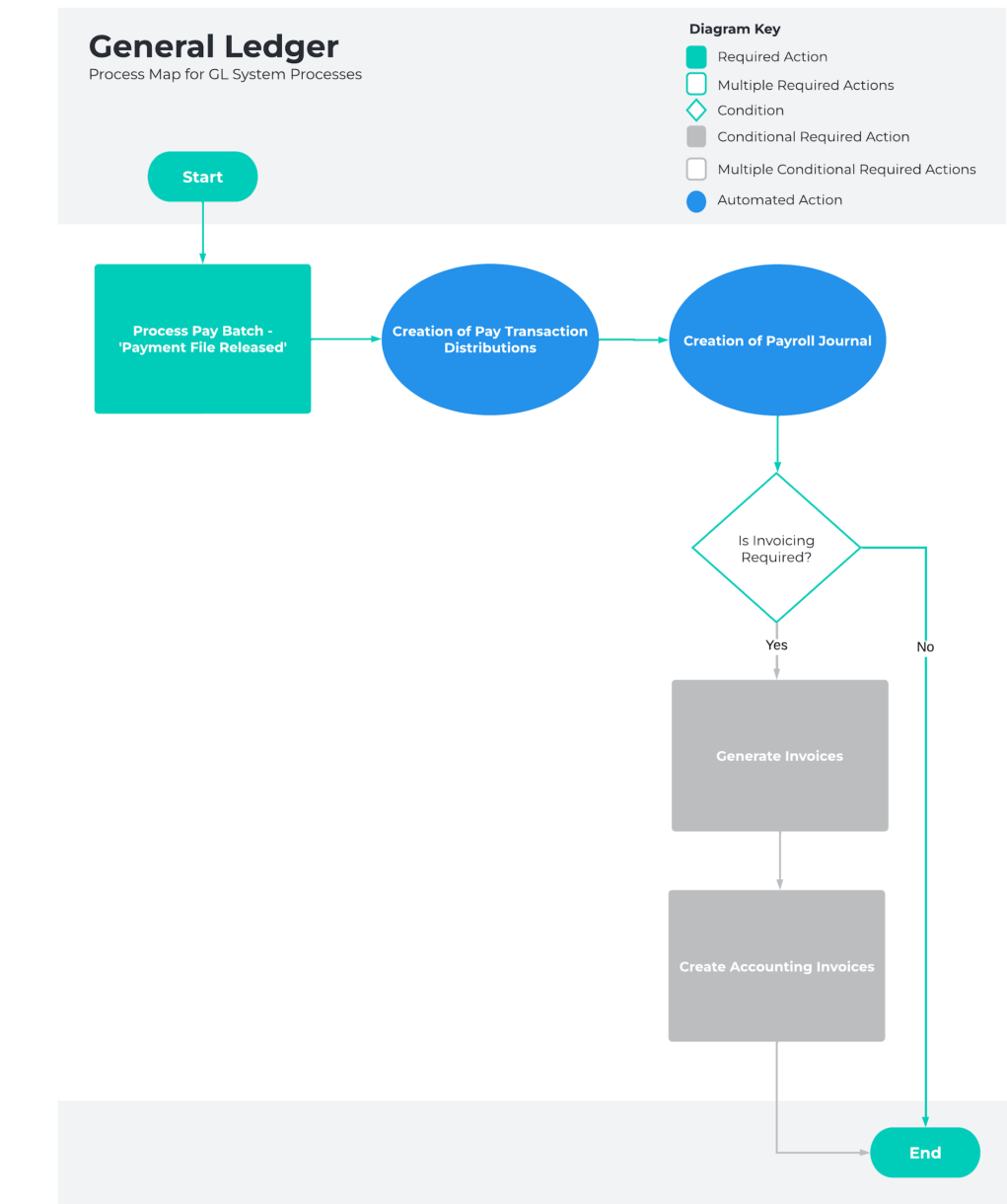 Screenshot from QRG General Ledger - Key Information