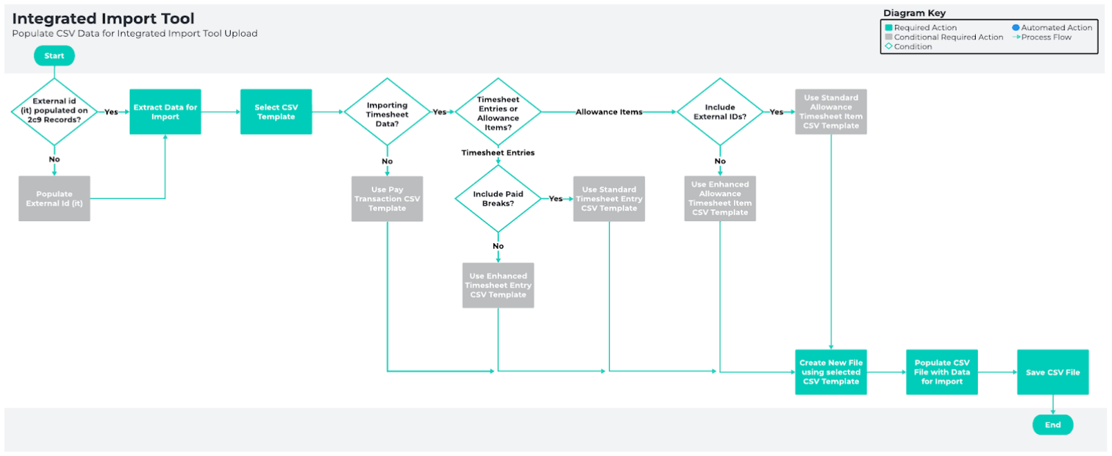 Screenshot from Integrated Import Tool - Key Information QRG