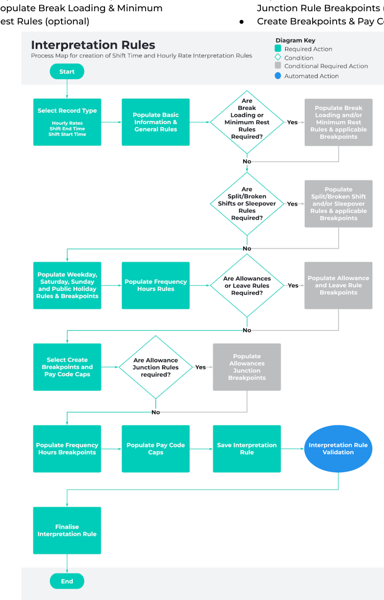 Screenshot from QRG Interpretation Rule Builder Functionality - Key Information