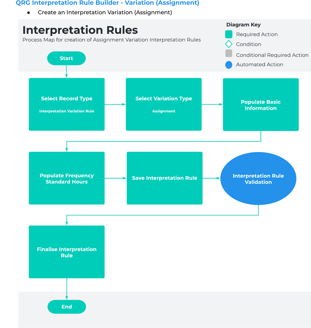 Screenshot from QRG Interpretation Rule Builder Functionality - Key Information