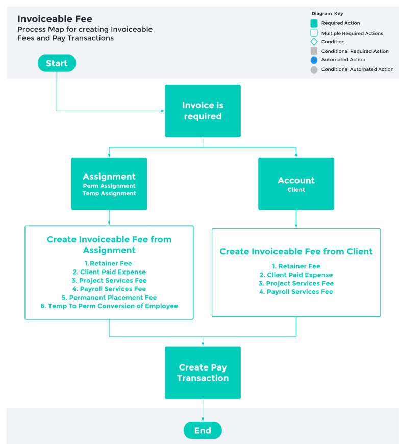 Screenshot from QRG Invoicing - Key Information