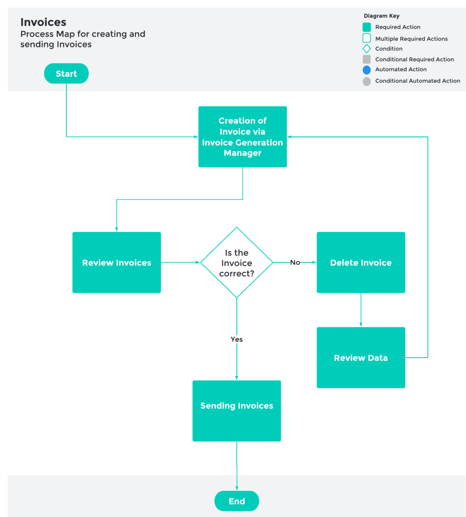 Screenshot from QRG Invoicing - Key Information