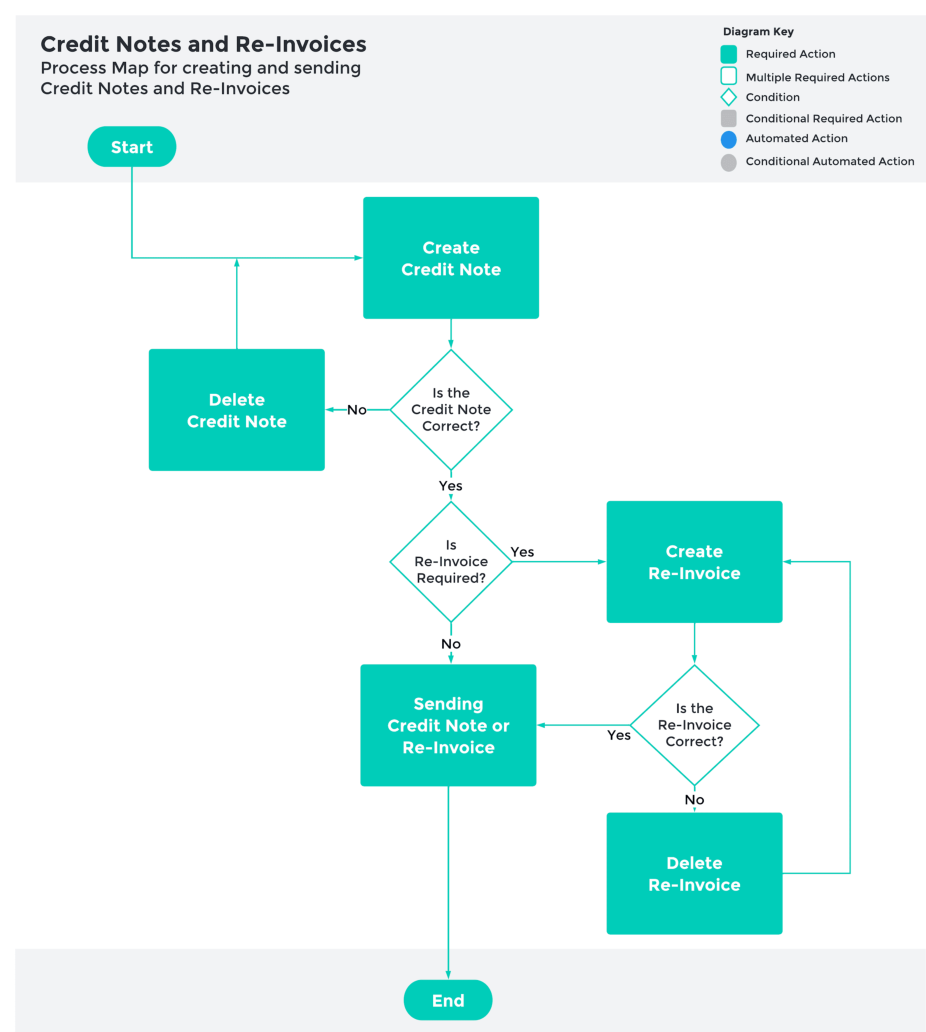 Screenshot from QRG Invoicing - Key Information