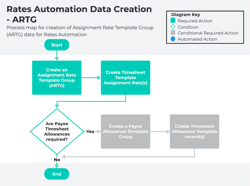 Diagram: screenshot for QRG Rates Automation Functionality - Key Information