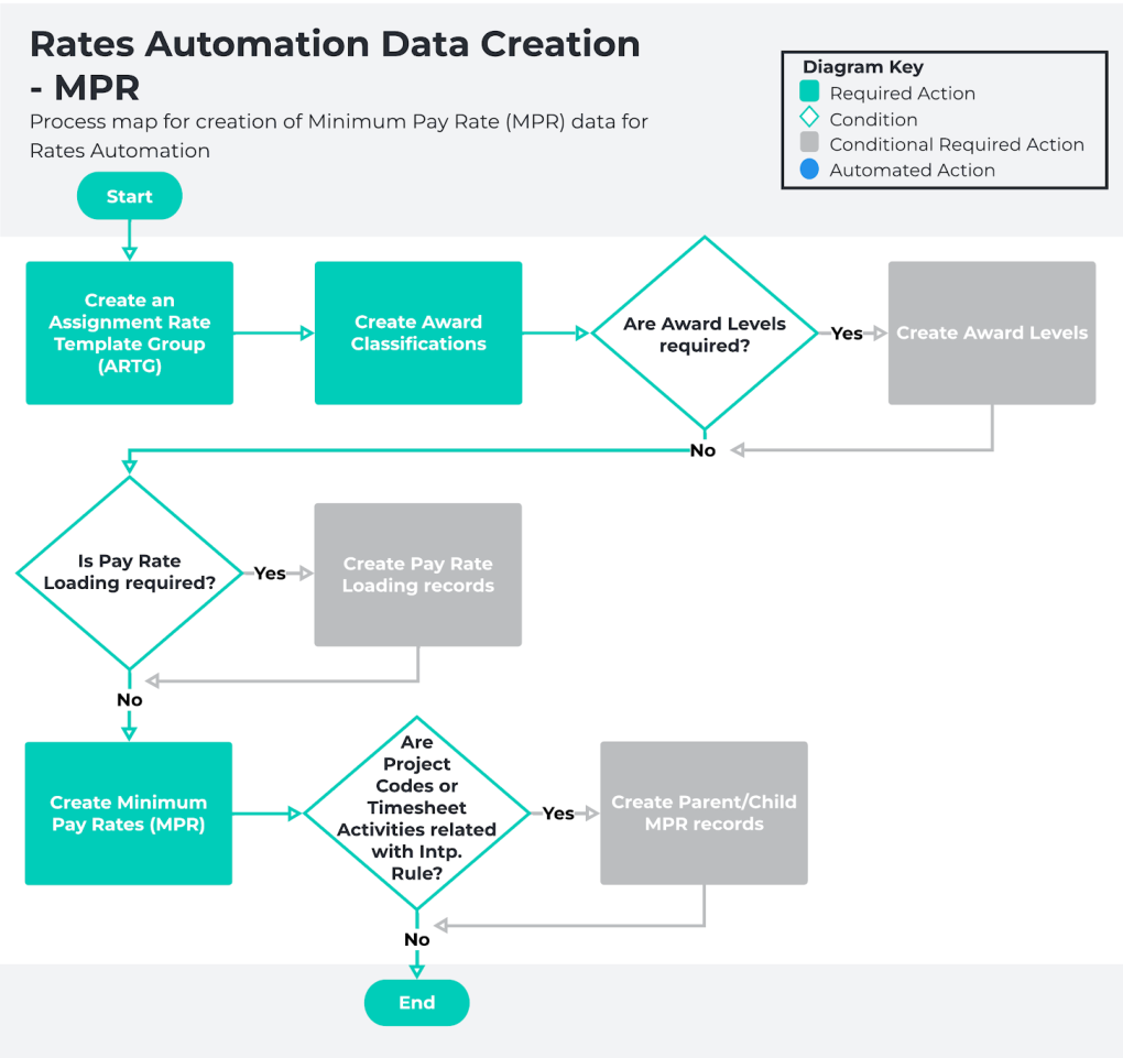 Diagram: screenshot for QRG Rates Automation Functionality - Key Information