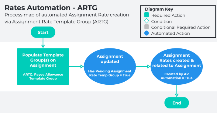 Diagram: screenshot for QRG Rates Automation Functionality - Key Information
