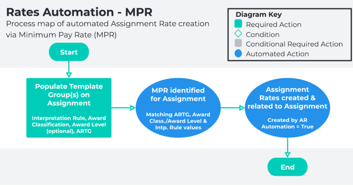 Diagram: screenshot for QRG Rates Automation Functionality - Key Information