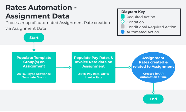 Diagram: screenshot for QRG Rates Automation Functionality - Key Information
