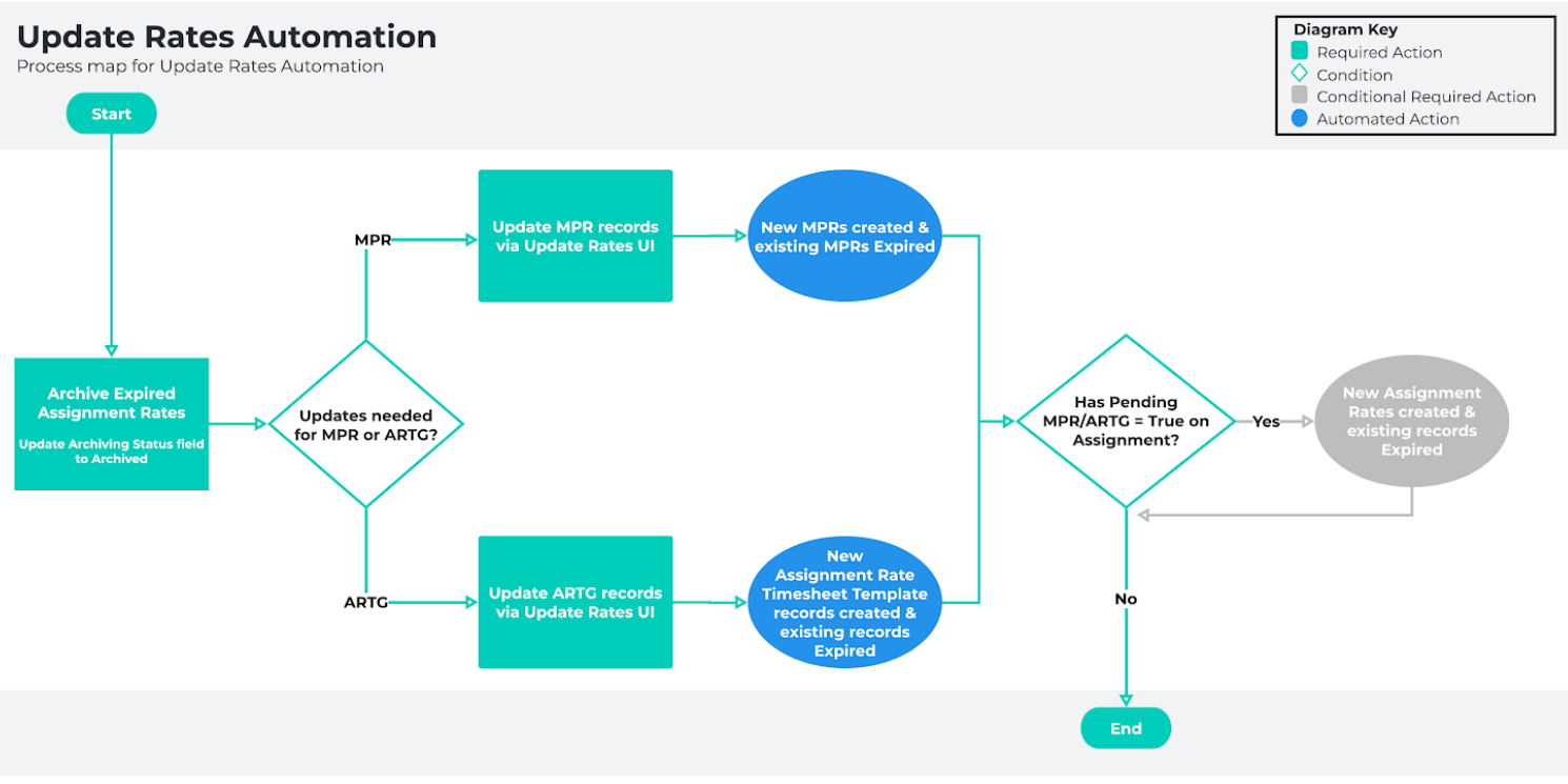Diagram: screenshot for QRG Rates Automation Functionality - Key Information