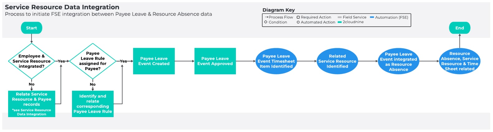 Screenshot from QRG Field Service Extension - Key Information