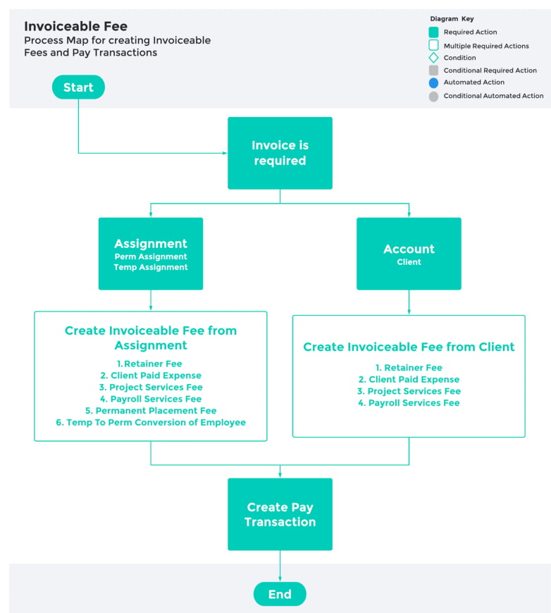 Screenshot from QRG Invoicing - Key Information