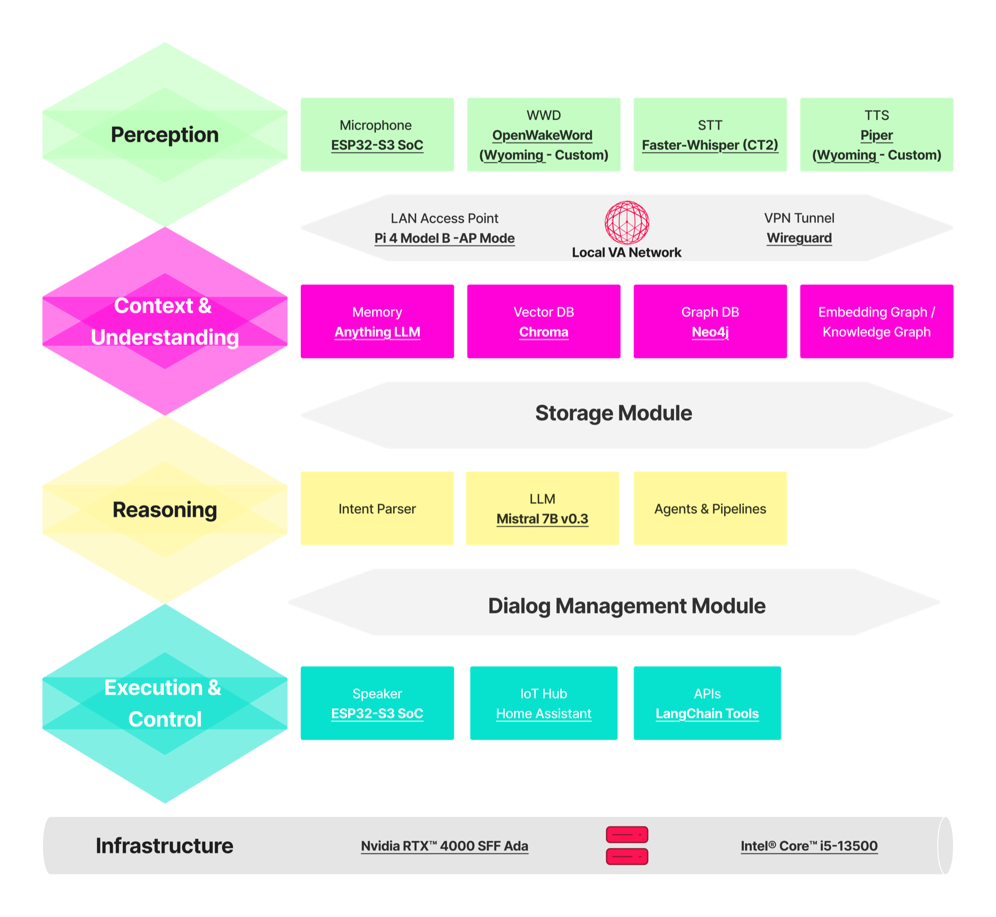 The JIA logical stack: perception, context and understanding, reasoning, and execution and control layers, connected by a local VA network, a storage module and a dialog management module, above an infrastructure layer.