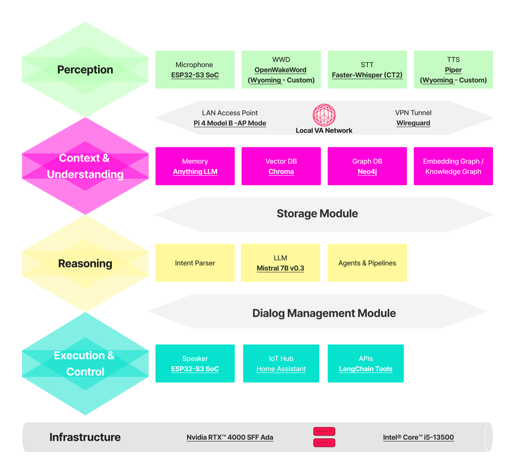 The JIA logical stack: perception, context and understanding, reasoning, and execution and control layers, connected by a local VA network, a storage module and a dialog management module, above an infrastructure layer.