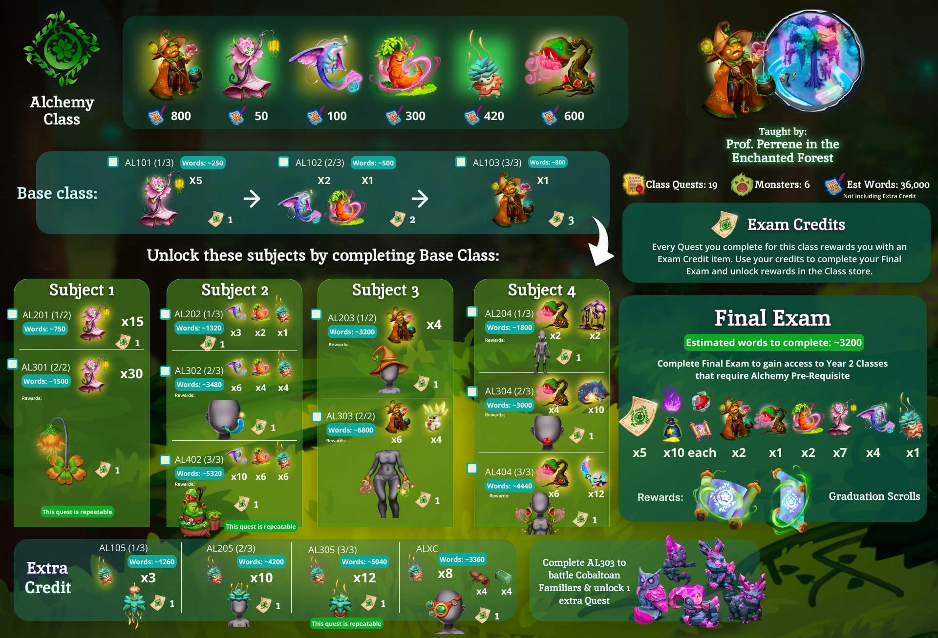 Alchemy class breakdown: base class quests, 4 subjects, extra credit, Final Exam, and Cobaltean Familiar unlock
