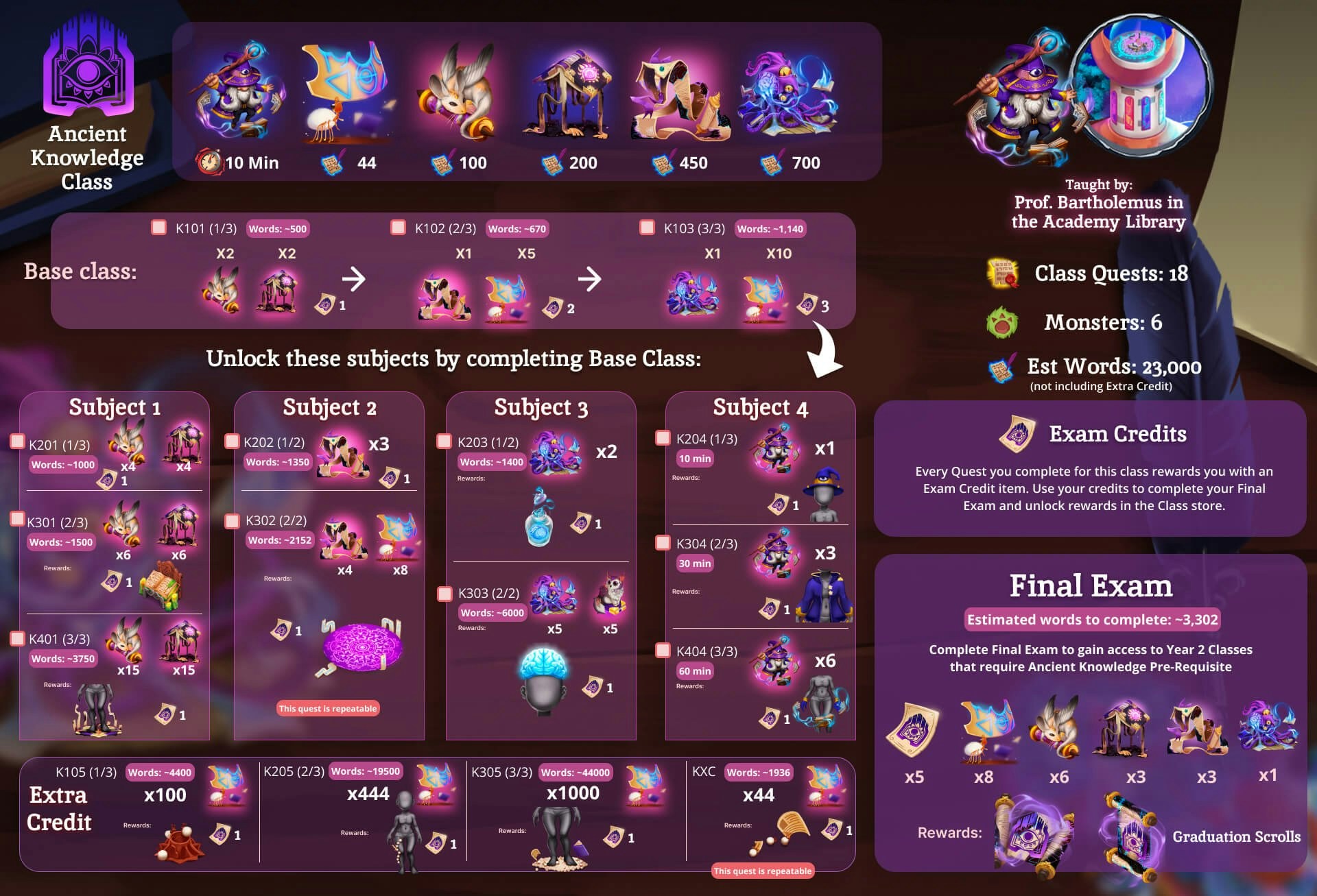 Ancient Knowledge class breakdown: base class quests, 4 subjects, extra credit, Final Exam requirements and rewards