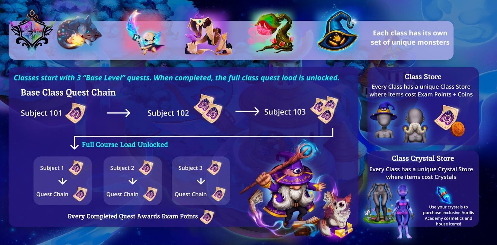 How classes work: Base Class quest chain unlocks full course load, every quest awards Exam Points, Class Store and Crystal Store