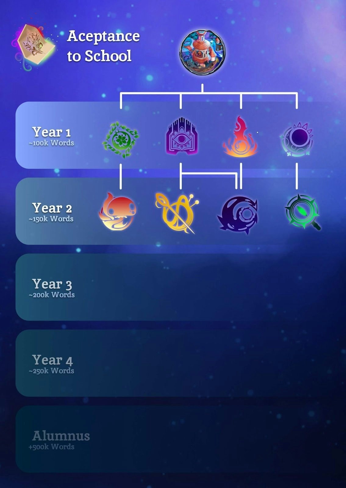 Academy curriculum progression: Acceptance to School, Year 1 (~100k words), Year 2 (~150k words), Year 3, Year 4, Alumnus (500k+ words)
