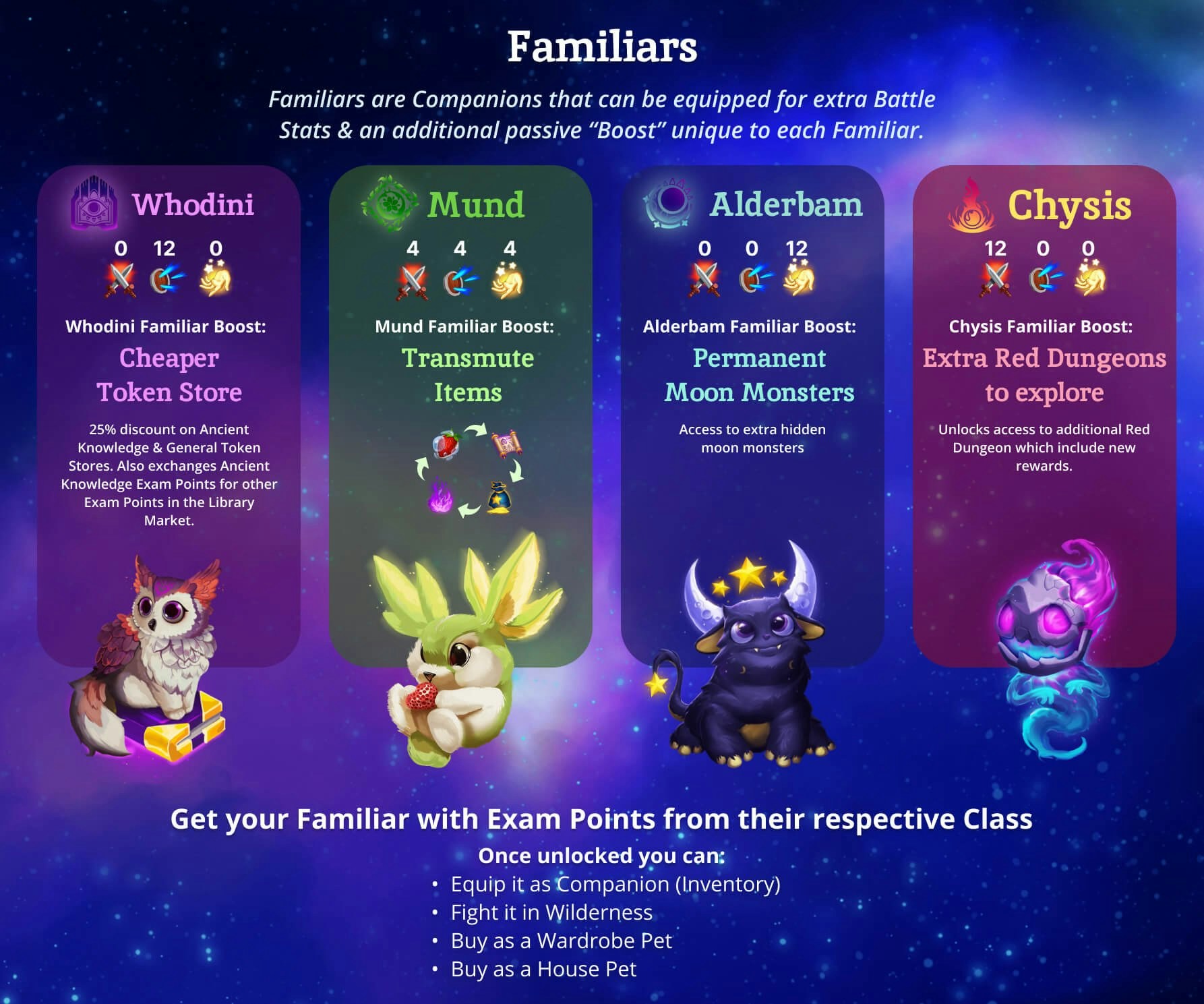 The four Familiars: Whodini (0/12/0, cheaper Token Store), Mund (4/4/4, transmute items), Alderbam (0/0/12, permanent moon monsters), Chysis (12/0/0, extra Red Dungeons)
