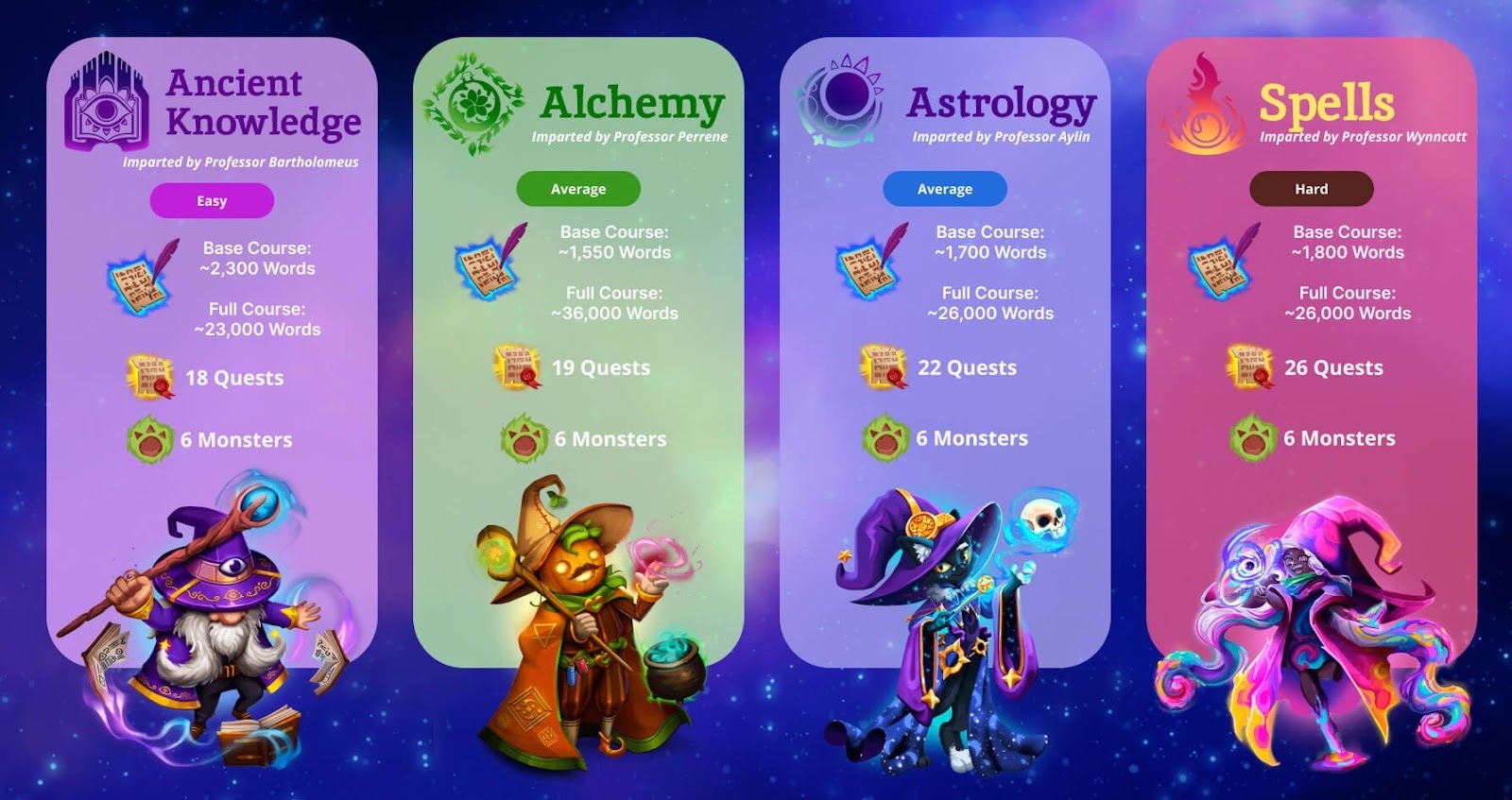 Year 1 class cards: Ancient Knowledge (Easy, ~23k words), Alchemy (Average, ~36k words), Astrology (Average, ~26k words), Spells (Hard, ~26k words)