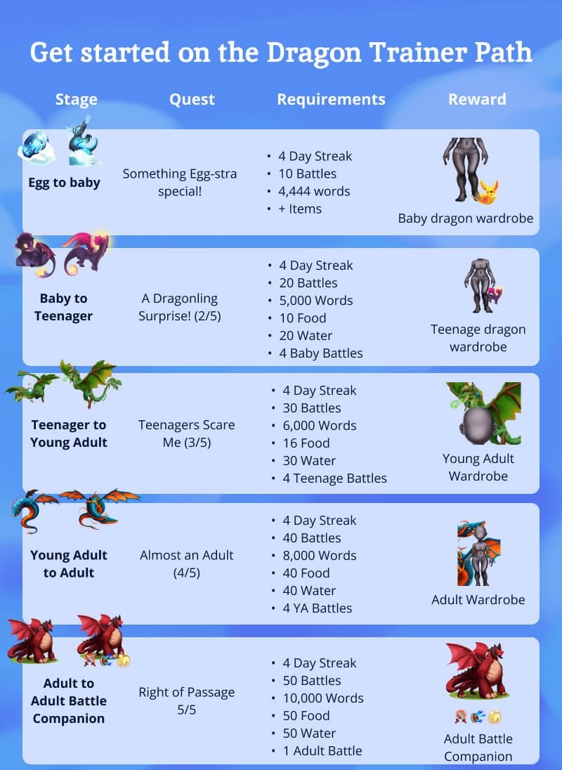The Dragon Trainer Path showing all 5 growth stages from Egg to Adult Battle Companion with quest requirements and rewards