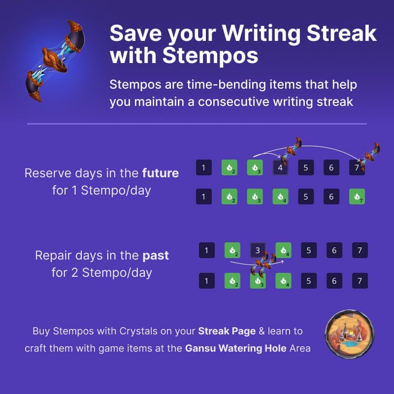 Save your Writing Streak with Stempos: reserve future days for 1 Stempo/day, repair past days for 2 Stempos/day