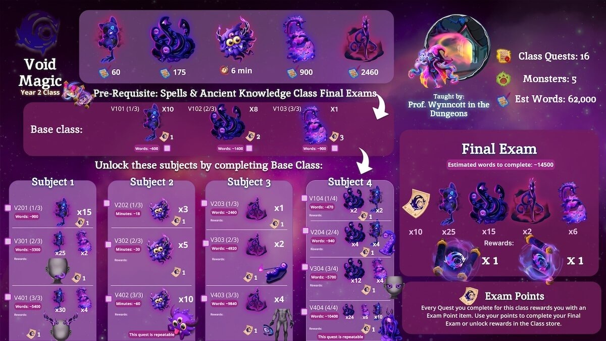 Void Magic class breakdown: base class quests, 4 subjects, Final Exam (~14,500 words), 16 quests, 5 monsters, requires Spells + Ancient Knowledge scrolls