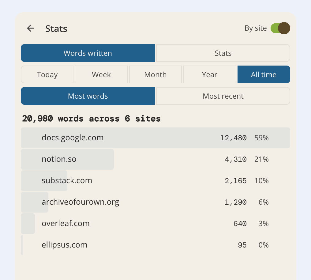 The Stats view with By site turned on, showing 20,980 words across 6 sites broken down by domain with percentage shares, below the period and sort filters